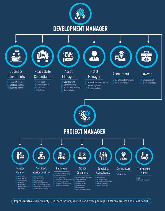 Development Management visual aid